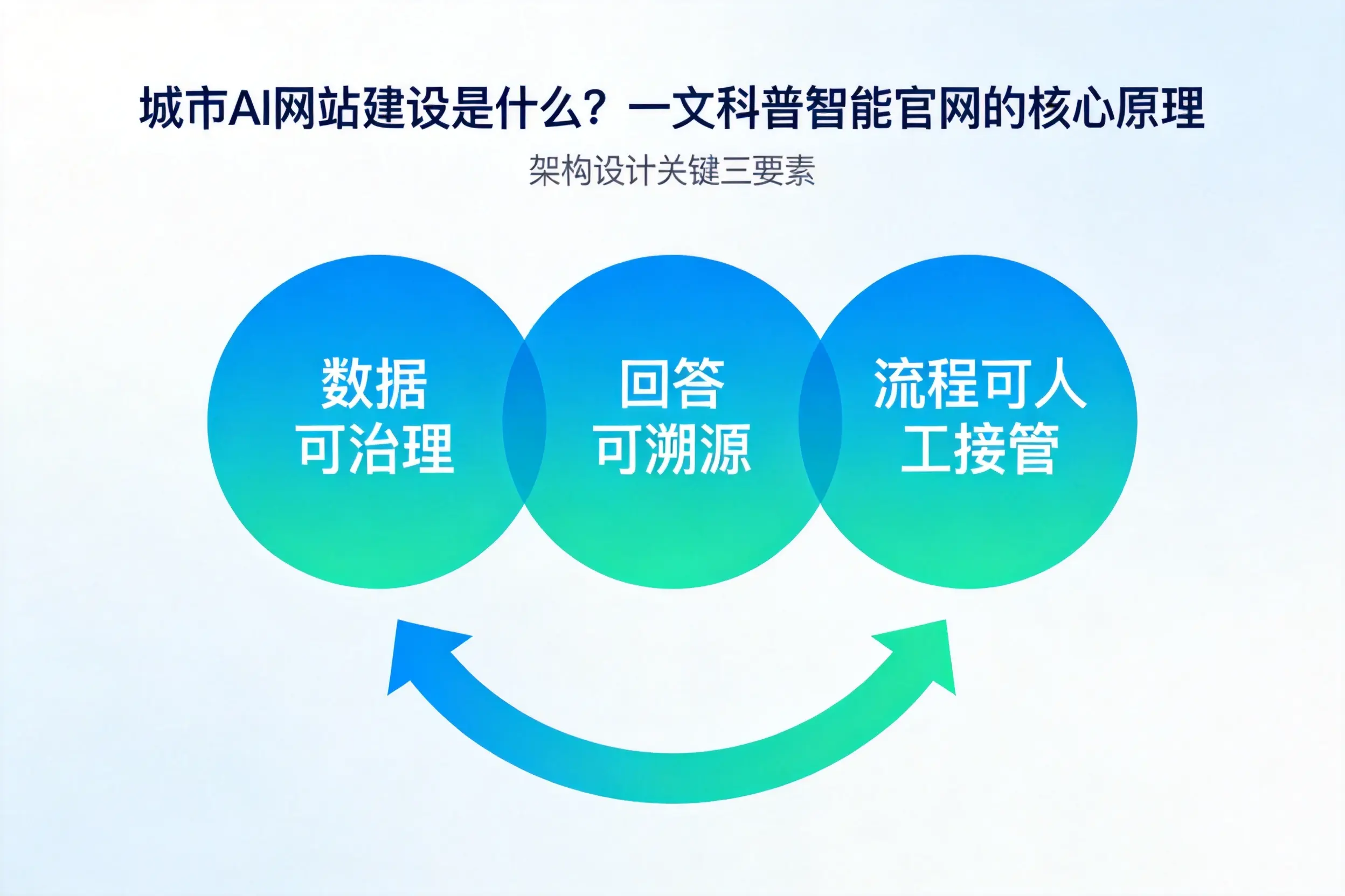 汕头AI网站建设是什么?一文科普智能官网的核心原理
