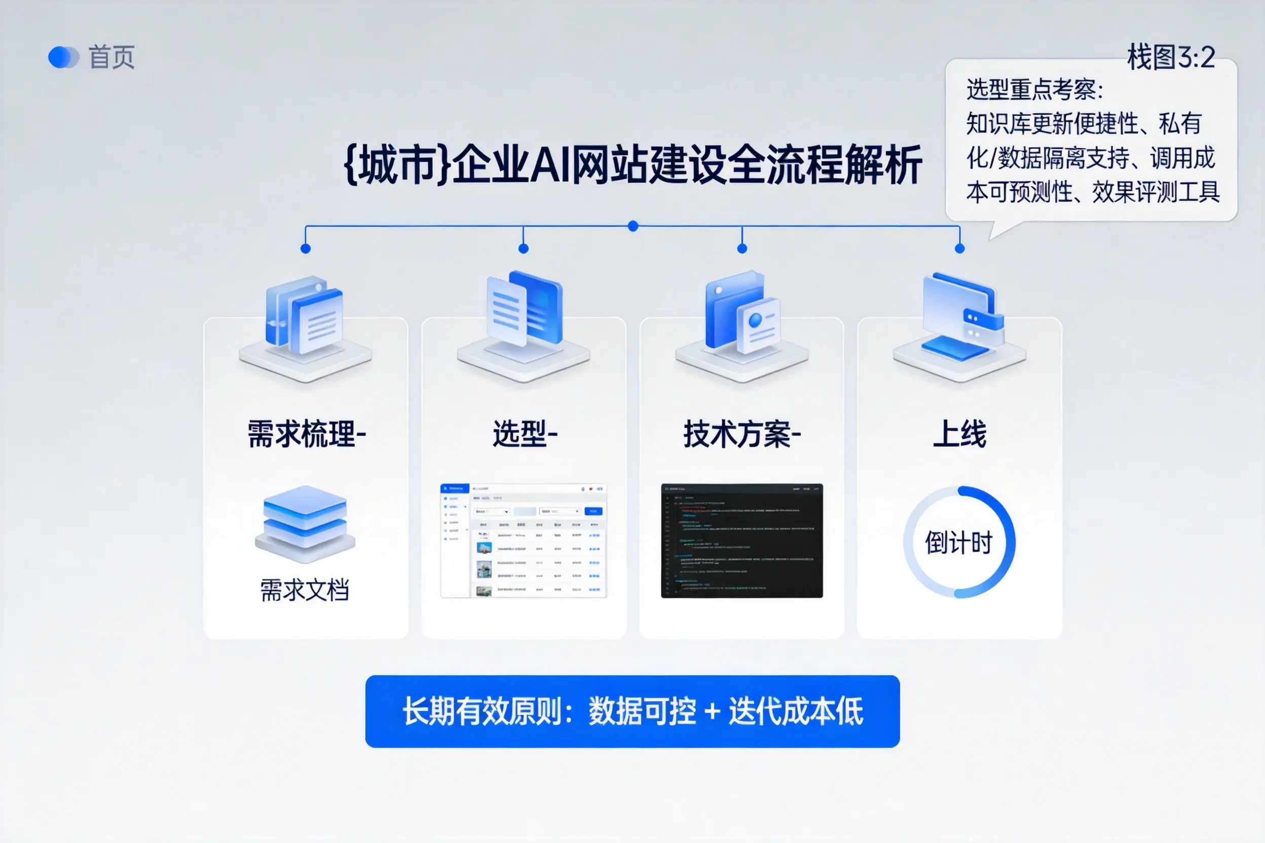 汕头企业AI网站建设如何入门?从需求梳理到上线全流程解析