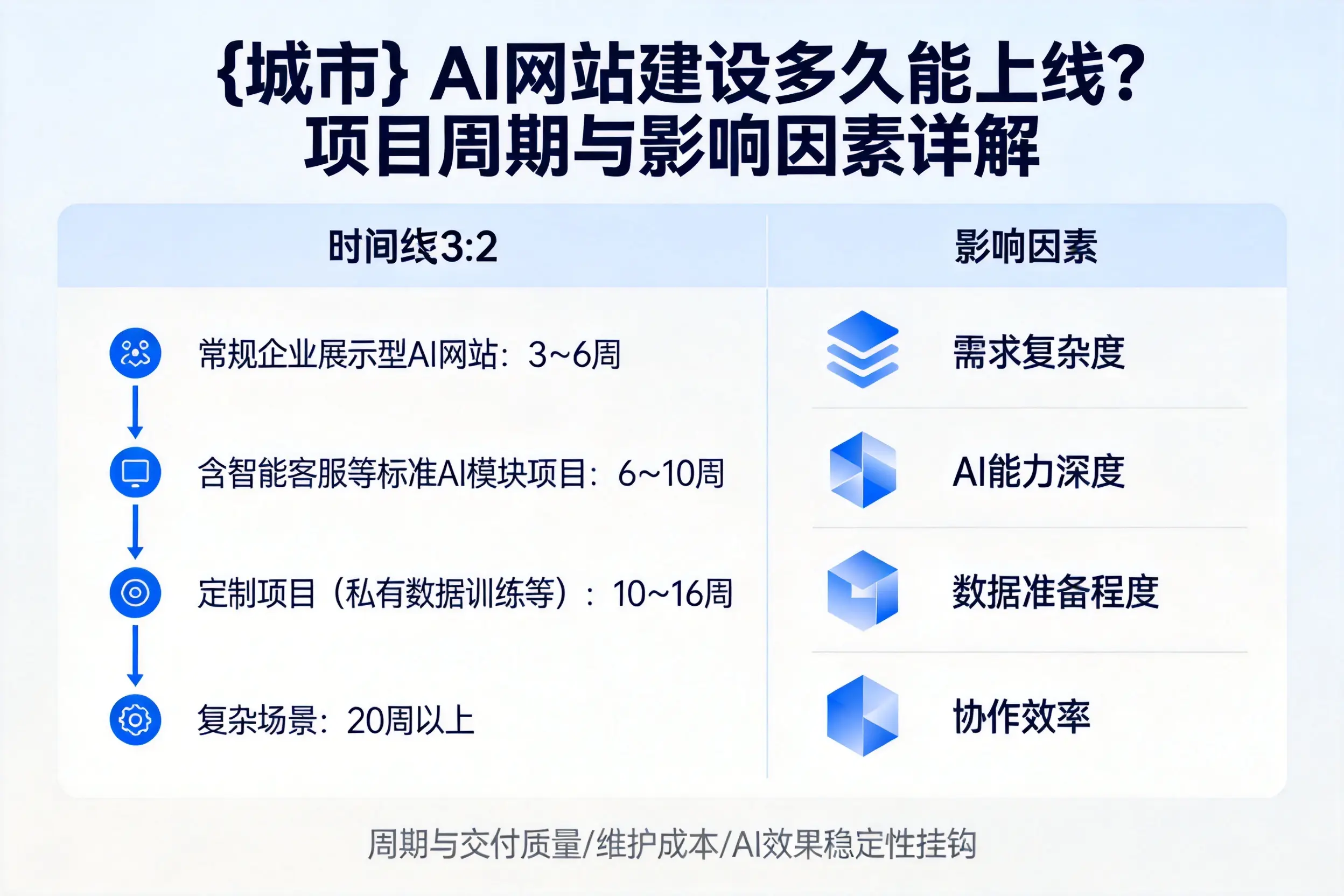 汕头AI网站建设多久能上线？项目周期与影响因素详解