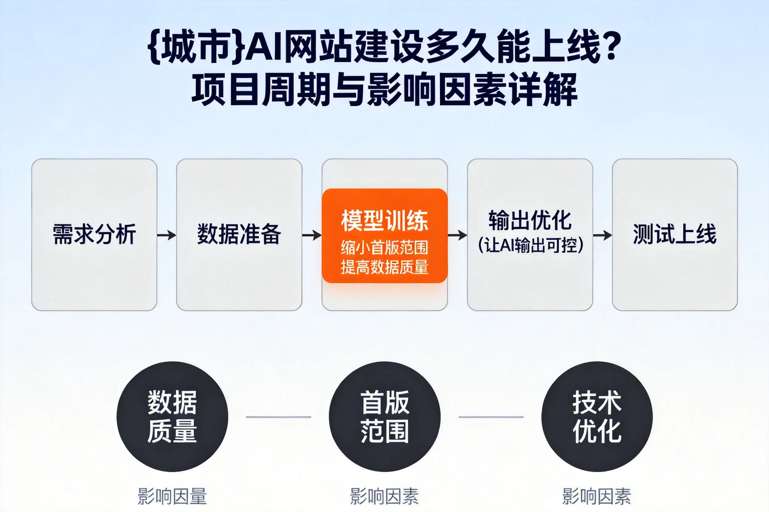 汕头AI网站建设多久能上线?项目周期与影响因素详解