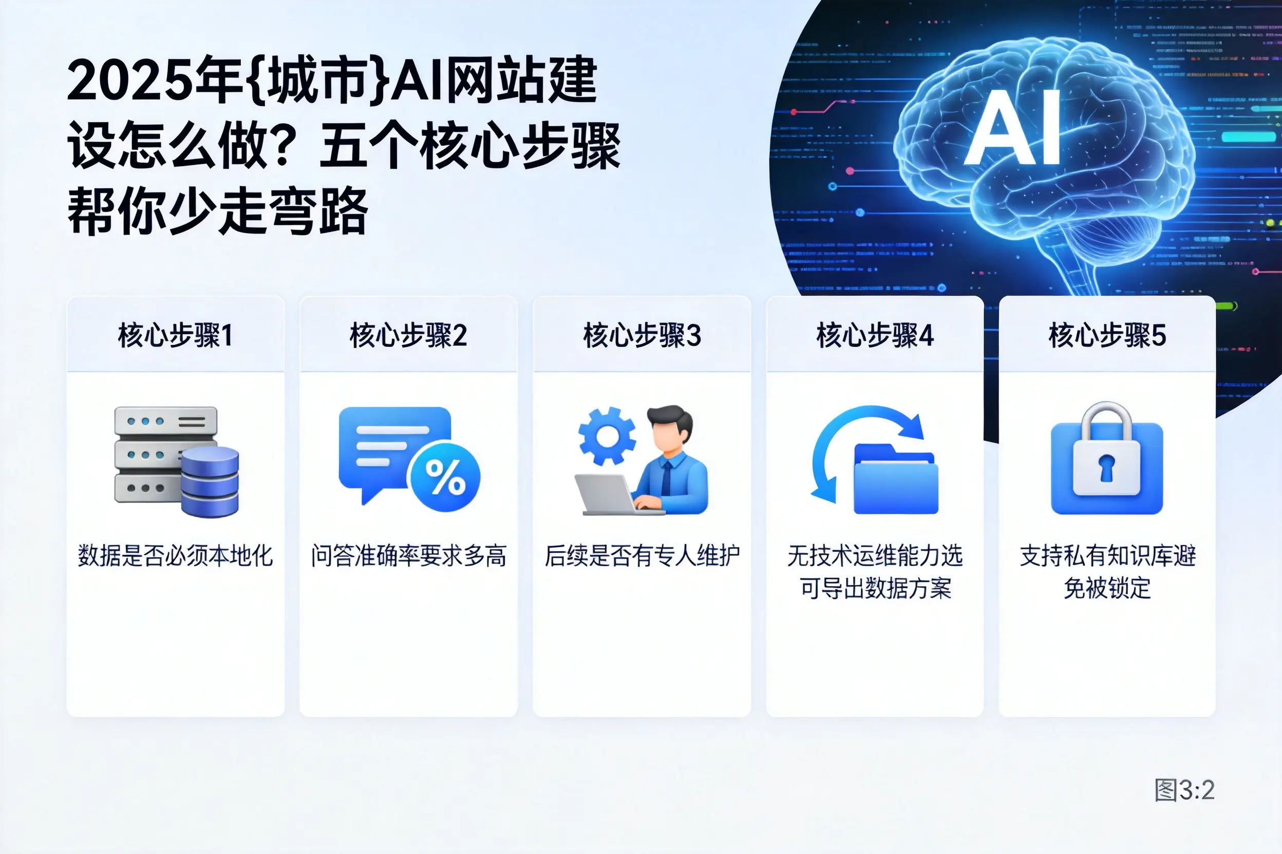 2025年汕头AI网站建设怎么做?五个核心步骤帮你少走弯路