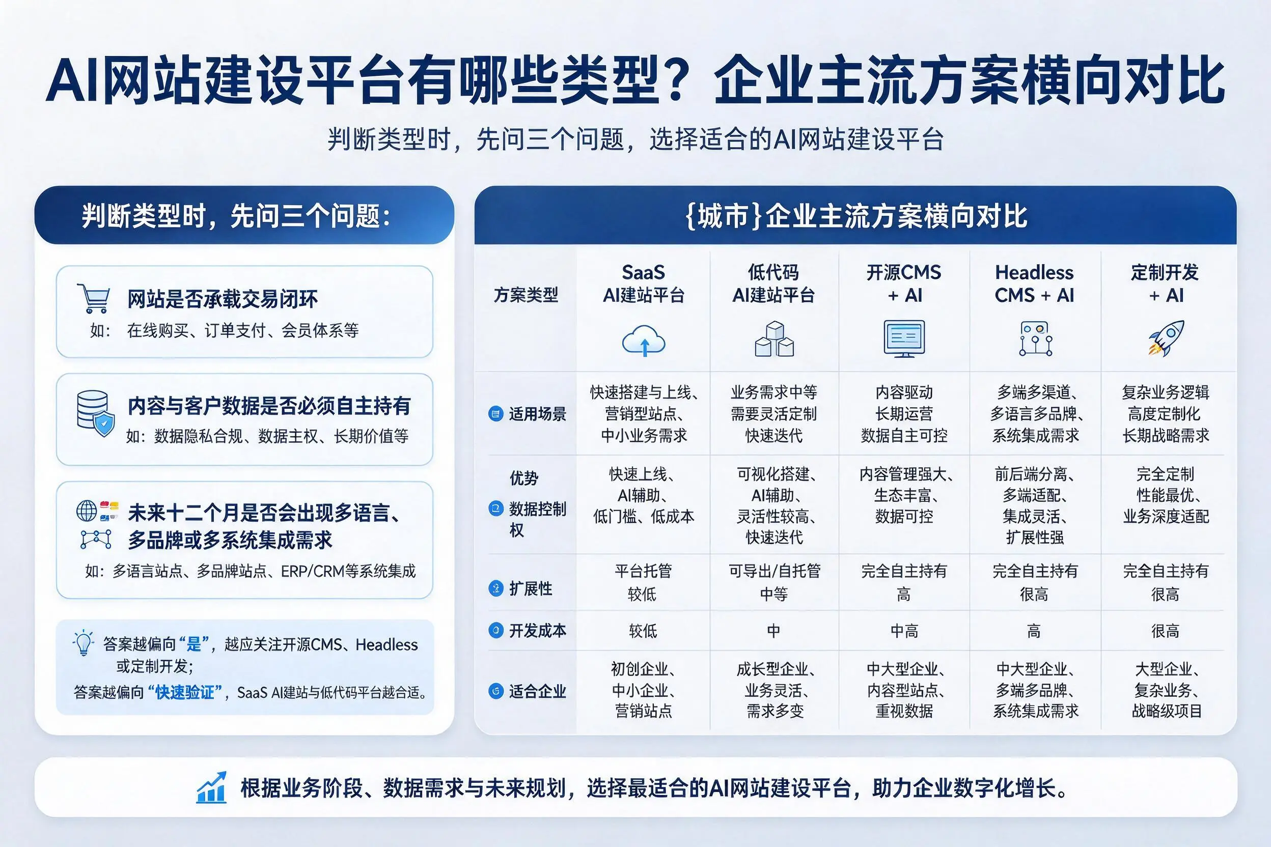 AI网站建设平台有哪些类型？汕头企业主流方案横向对比