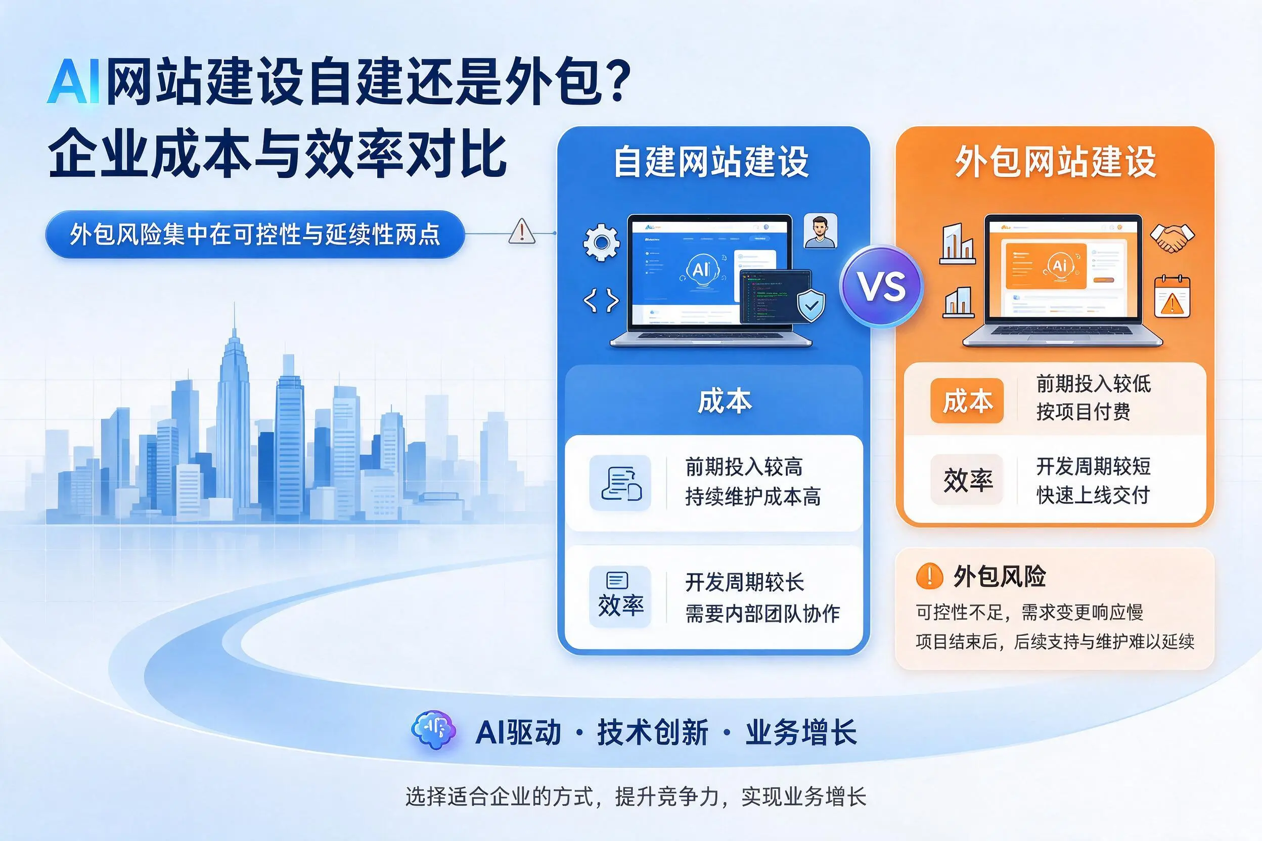 AI网站建设自建还是外包？汕头企业成本与效率对比