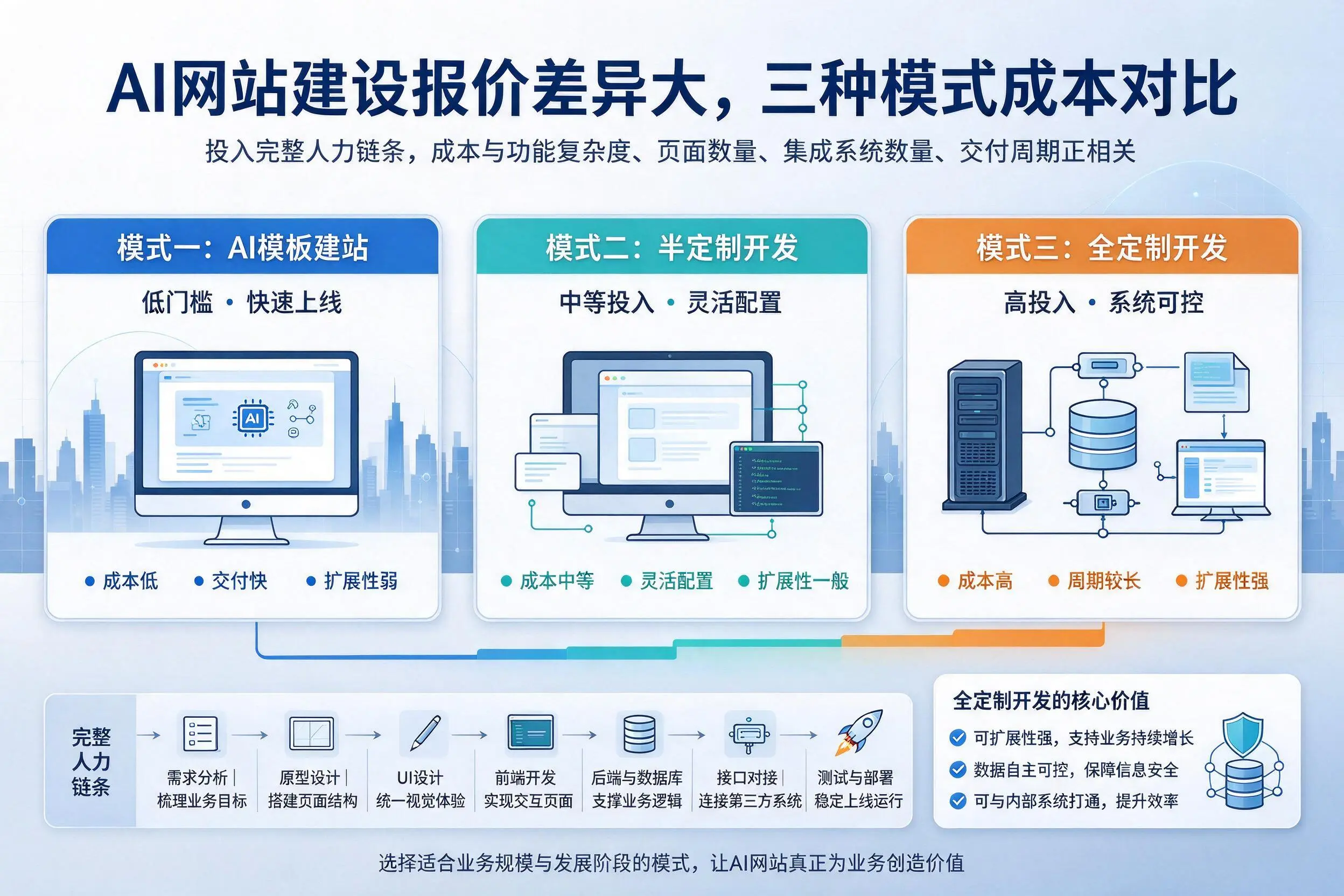 汕头AI网站建设报价差异大，三种模式成本对比