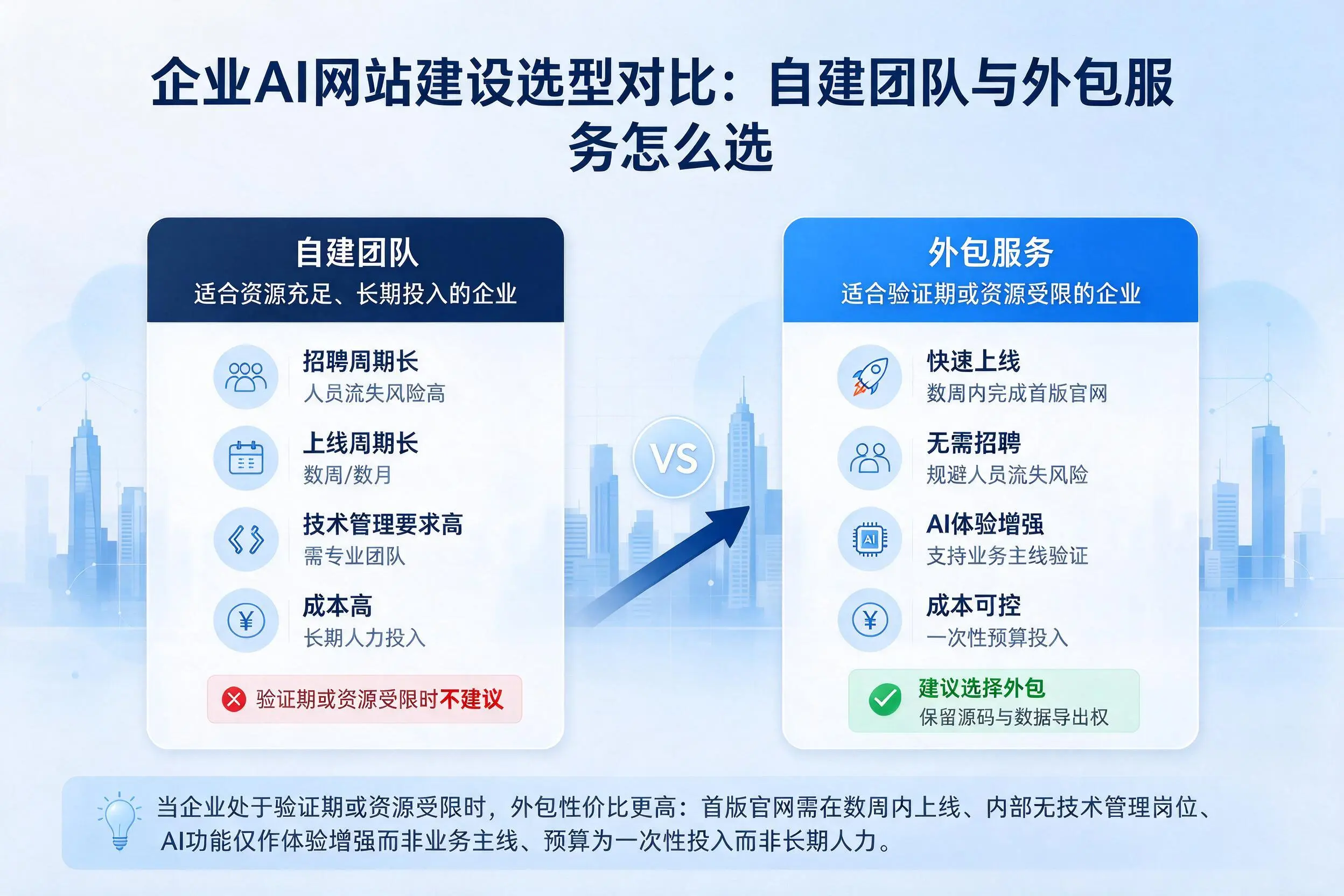 汕头企业AI网站建设选型对比:自建团队与外包服务怎么选