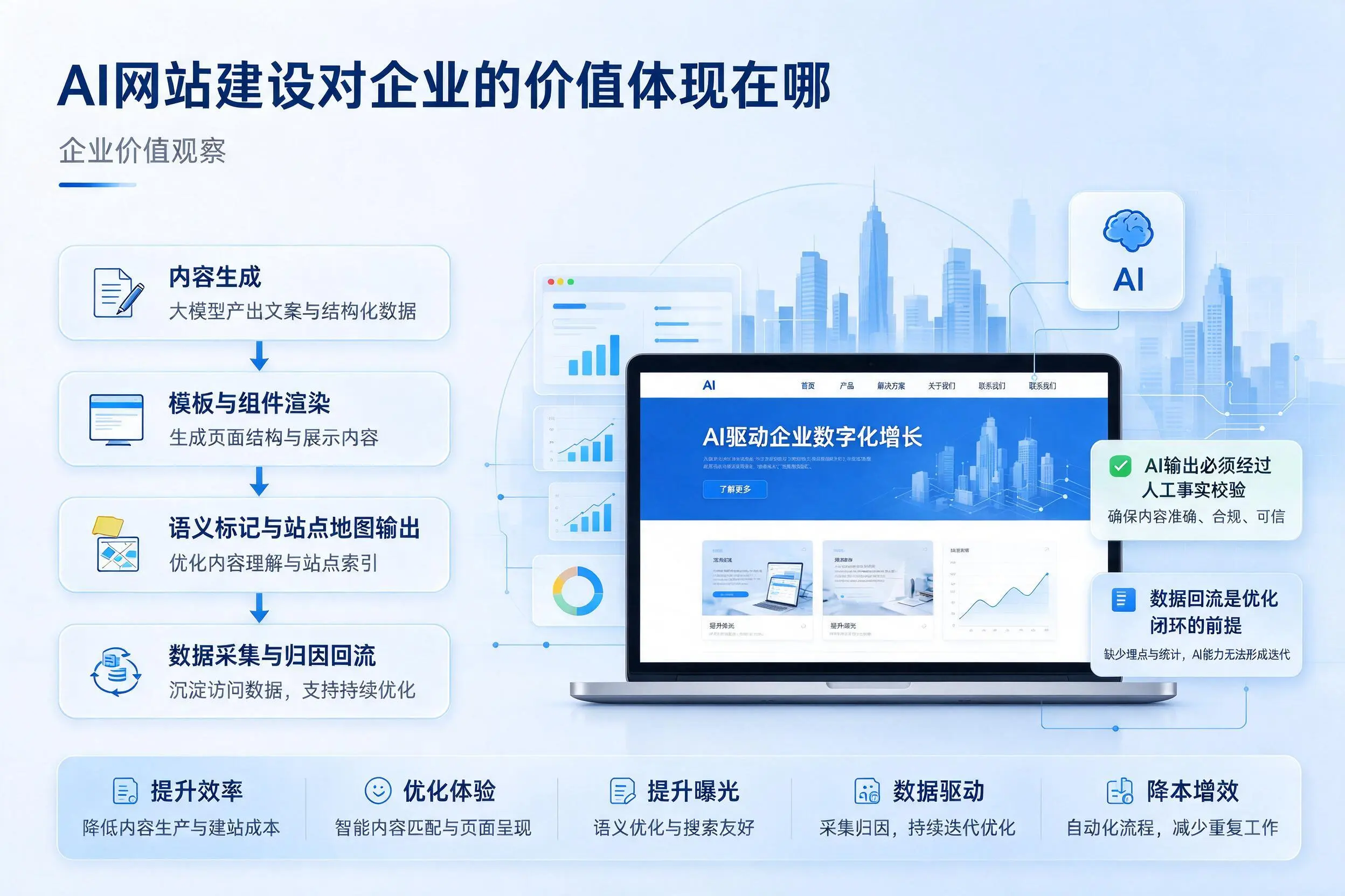 AI网站建设对企业的价值体现在哪,汕头实践观察